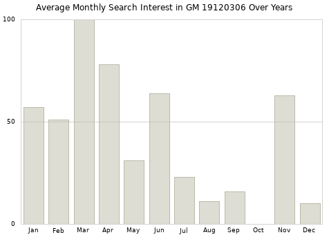 Monthly average search interest in GM 19120306 part over years from 2013 to 2020.