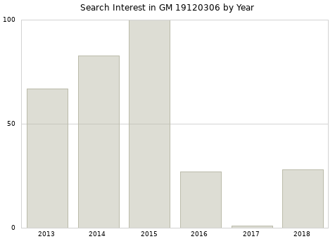 Annual search interest in GM 19120306 part.