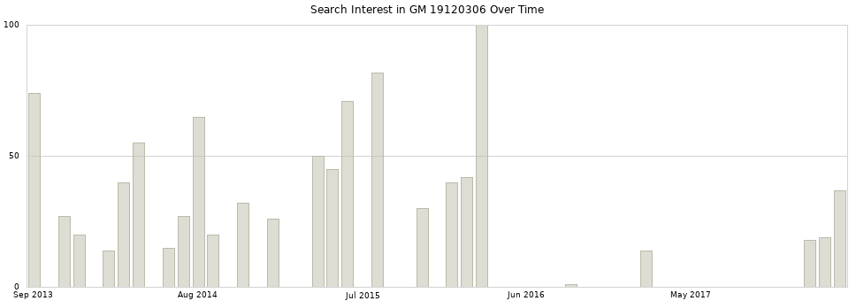Search interest in GM 19120306 part aggregated by months over time.