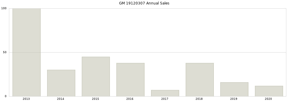 GM 19120307 part annual sales from 2014 to 2020.