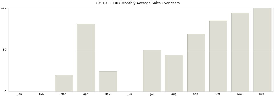 GM 19120307 monthly average sales over years from 2014 to 2020.