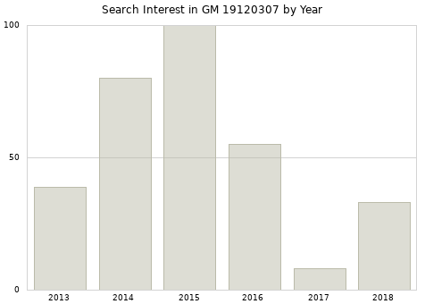 Annual search interest in GM 19120307 part.