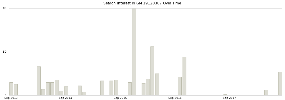 Search interest in GM 19120307 part aggregated by months over time.