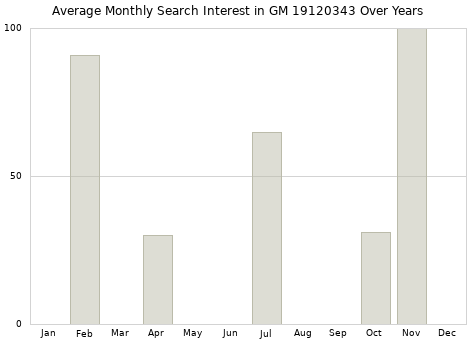 Monthly average search interest in GM 19120343 part over years from 2013 to 2020.