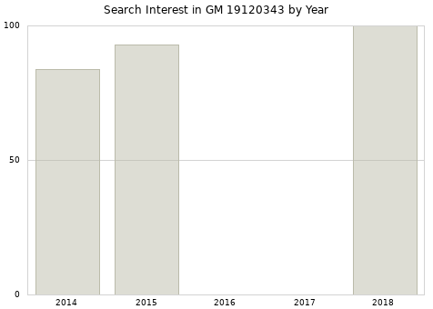 Annual search interest in GM 19120343 part.