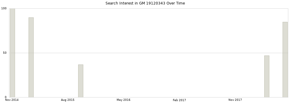 Search interest in GM 19120343 part aggregated by months over time.