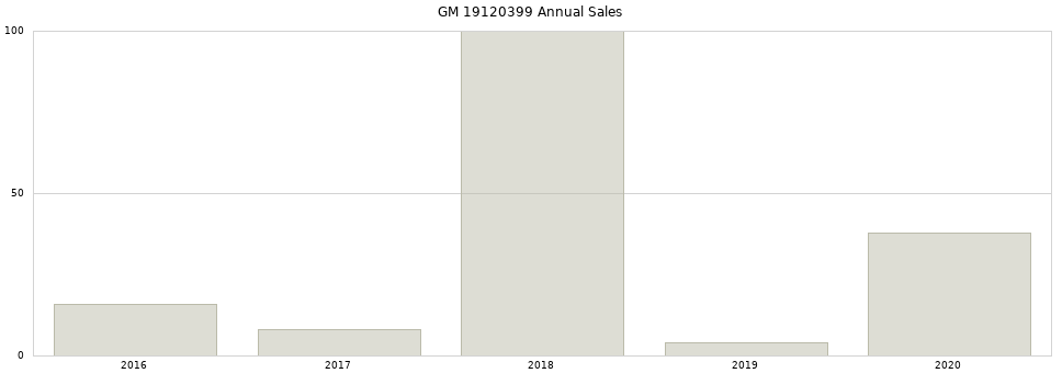 GM 19120399 part annual sales from 2014 to 2020.