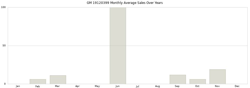 GM 19120399 monthly average sales over years from 2014 to 2020.