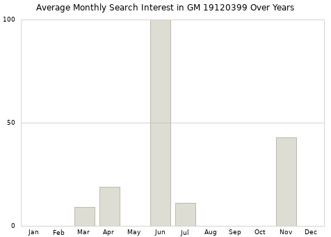 Monthly average search interest in GM 19120399 part over years from 2013 to 2020.