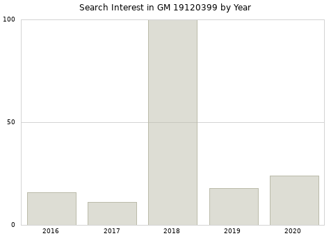 Annual search interest in GM 19120399 part.
