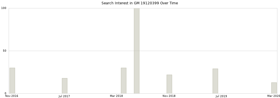Search interest in GM 19120399 part aggregated by months over time.