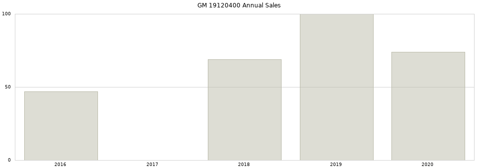 GM 19120400 part annual sales from 2014 to 2020.