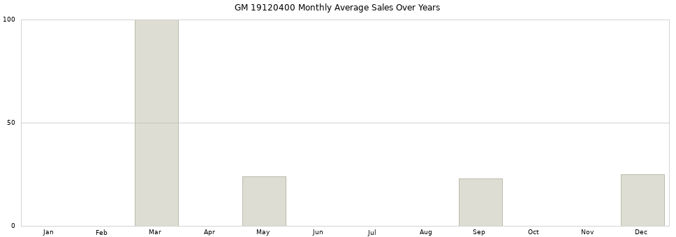 GM 19120400 monthly average sales over years from 2014 to 2020.