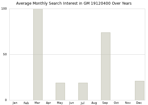 Monthly average search interest in GM 19120400 part over years from 2013 to 2020.