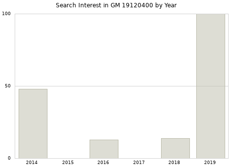 Annual search interest in GM 19120400 part.