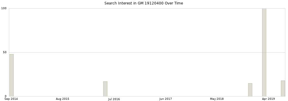 Search interest in GM 19120400 part aggregated by months over time.