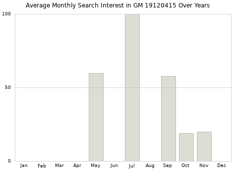 Monthly average search interest in GM 19120415 part over years from 2013 to 2020.