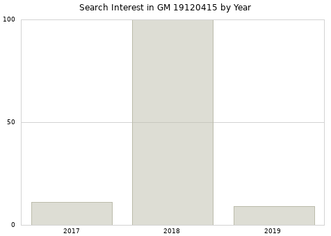 Annual search interest in GM 19120415 part.