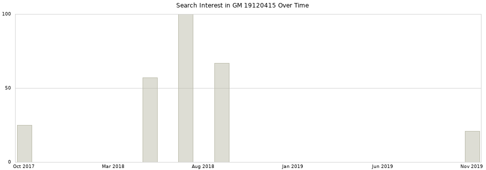 Search interest in GM 19120415 part aggregated by months over time.