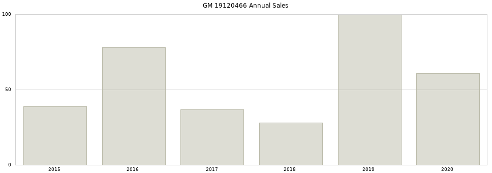 GM 19120466 part annual sales from 2014 to 2020.