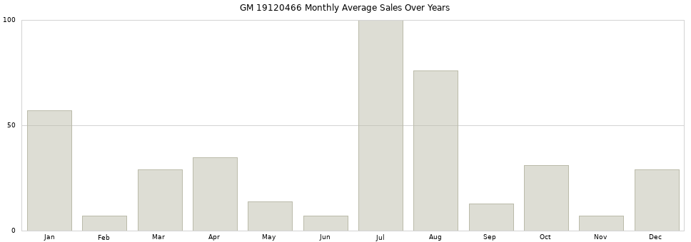 GM 19120466 monthly average sales over years from 2014 to 2020.