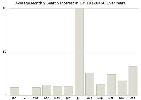 Monthly average search interest in GM 19120466 part over years from 2013 to 2020.