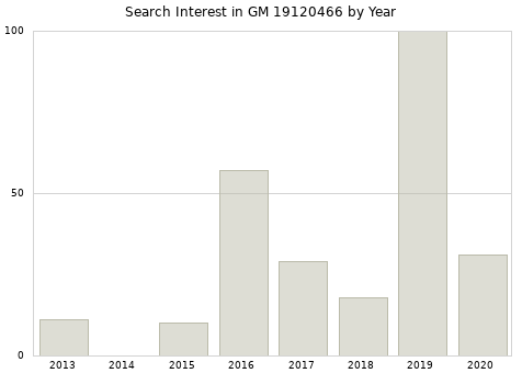 Annual search interest in GM 19120466 part.