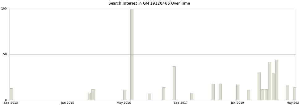 Search interest in GM 19120466 part aggregated by months over time.