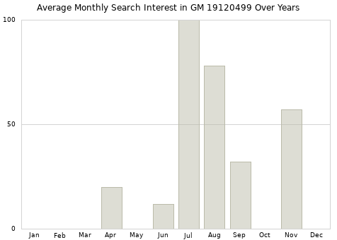 Monthly average search interest in GM 19120499 part over years from 2013 to 2020.