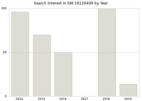 Annual search interest in GM 19120499 part.