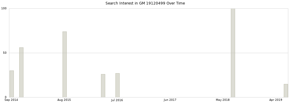 Search interest in GM 19120499 part aggregated by months over time.
