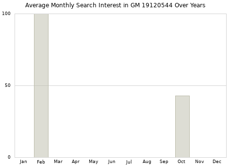 Monthly average search interest in GM 19120544 part over years from 2013 to 2020.