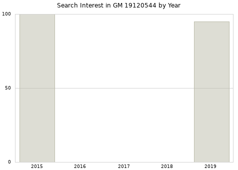 Annual search interest in GM 19120544 part.