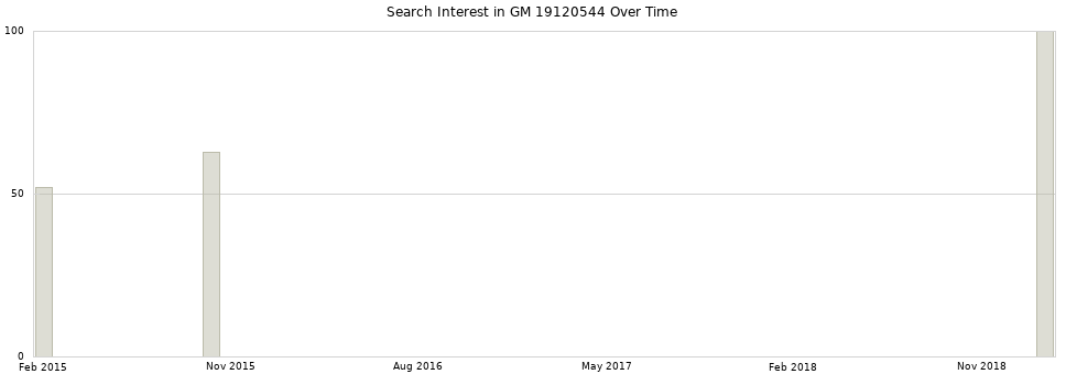 Search interest in GM 19120544 part aggregated by months over time.