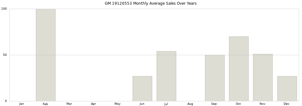 GM 19120553 monthly average sales over years from 2014 to 2020.