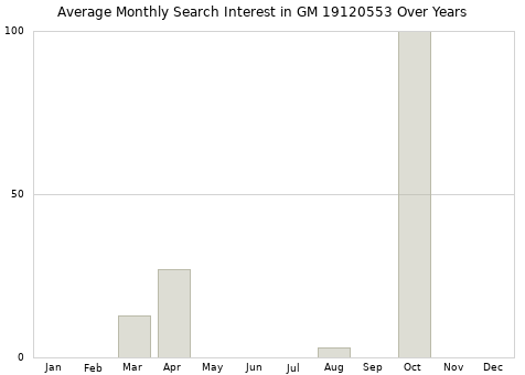 Monthly average search interest in GM 19120553 part over years from 2013 to 2020.