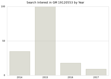 Annual search interest in GM 19120553 part.