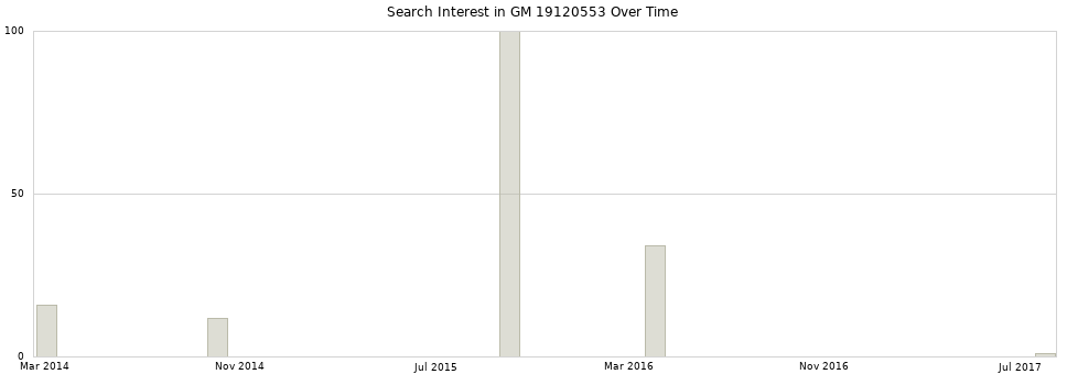 Search interest in GM 19120553 part aggregated by months over time.