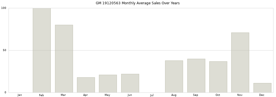 GM 19120563 monthly average sales over years from 2014 to 2020.