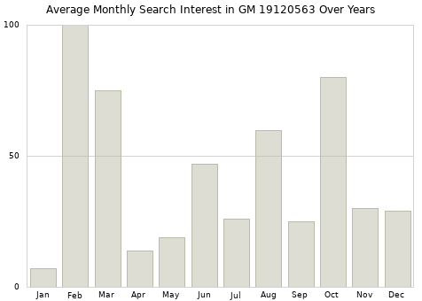 Monthly average search interest in GM 19120563 part over years from 2013 to 2020.