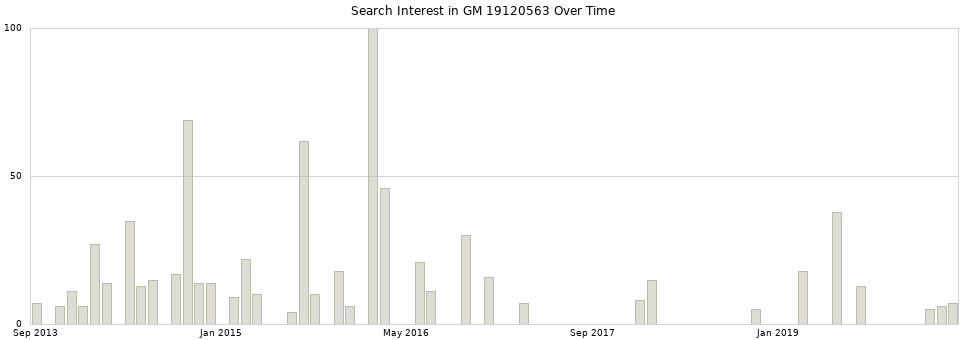 Search interest in GM 19120563 part aggregated by months over time.