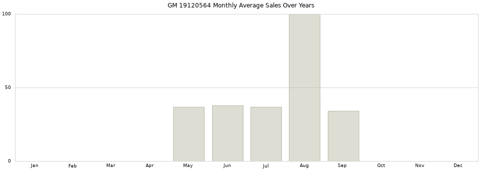 GM 19120564 monthly average sales over years from 2014 to 2020.