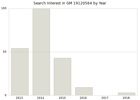 Annual search interest in GM 19120564 part.
