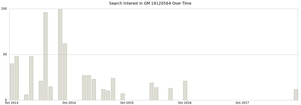 Search interest in GM 19120564 part aggregated by months over time.