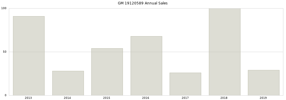 GM 19120589 part annual sales from 2014 to 2020.