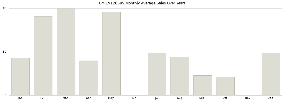GM 19120589 monthly average sales over years from 2014 to 2020.