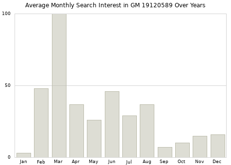 Monthly average search interest in GM 19120589 part over years from 2013 to 2020.