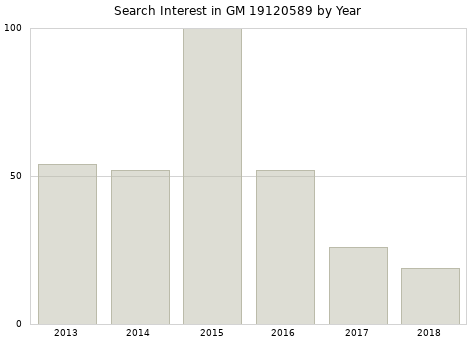 Annual search interest in GM 19120589 part.