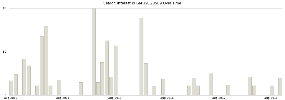 Search interest in GM 19120589 part aggregated by months over time.