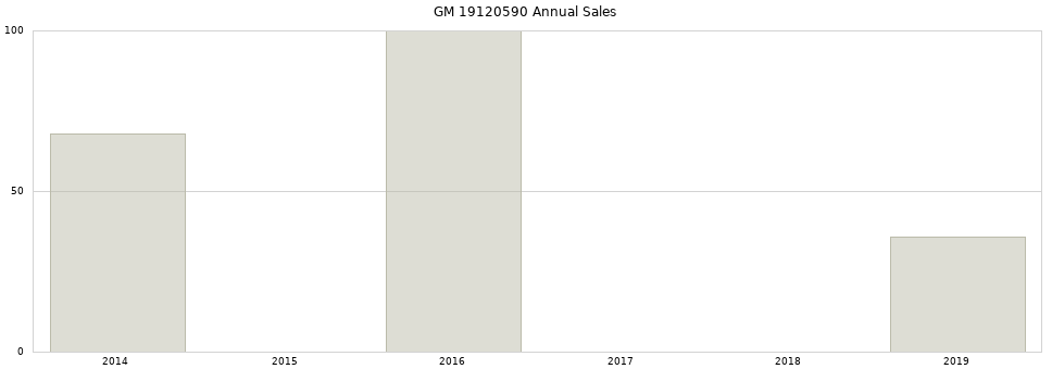 GM 19120590 part annual sales from 2014 to 2020.